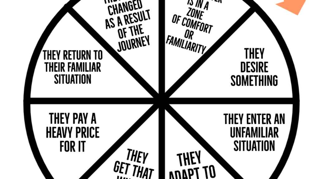 Dan Harman's Story Circle graphic