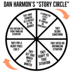 Dan Harman's Story Circle graphic